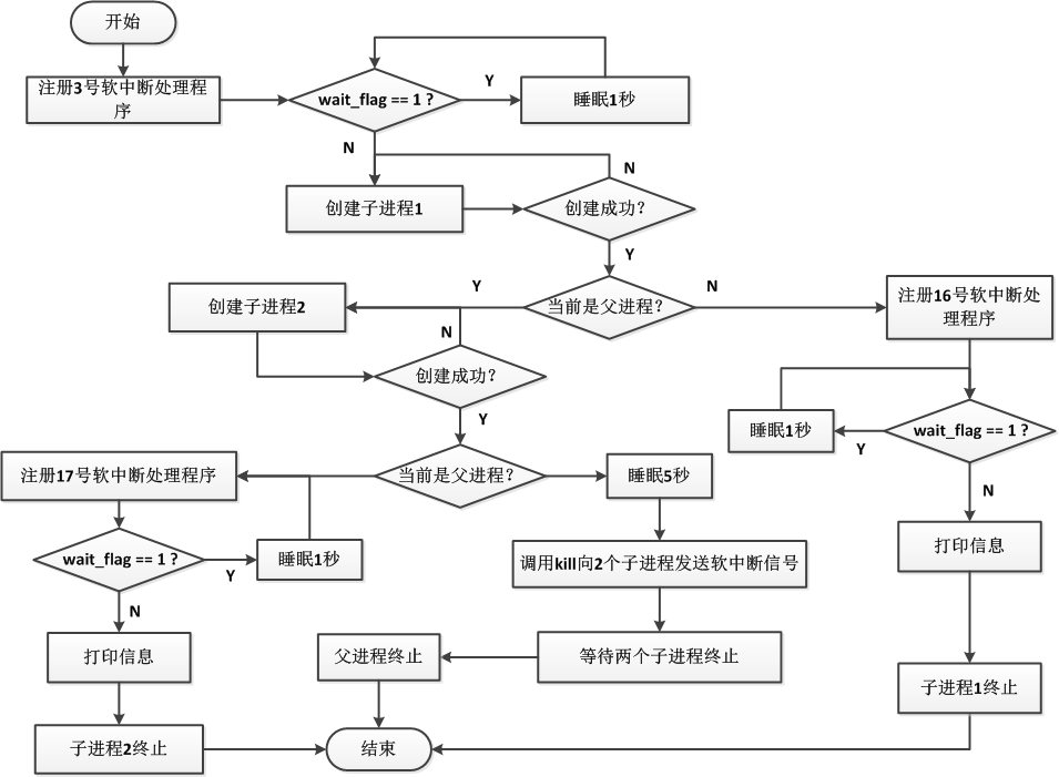 程序1流程图